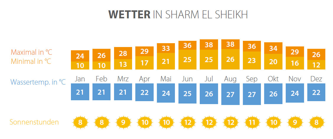 Wetter Im April In ägypten Sharm El Sheikh www.eti.at